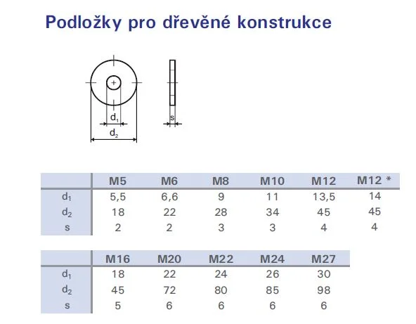 Nová Kolekce Podložka pozinkovaná M8 DIN 440 pod dřevěnou konstrukci